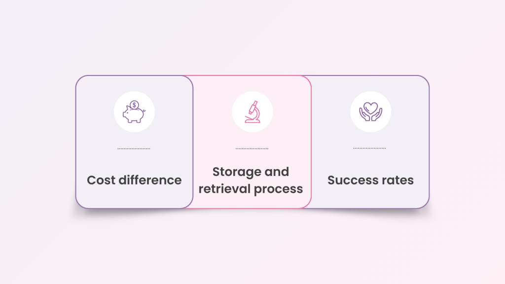 “Graphic illustrating the key factors that distinguish fresh vs. frozen donor egg cycles—cost difference, storage and retrieval steps, and success rate considerations.”