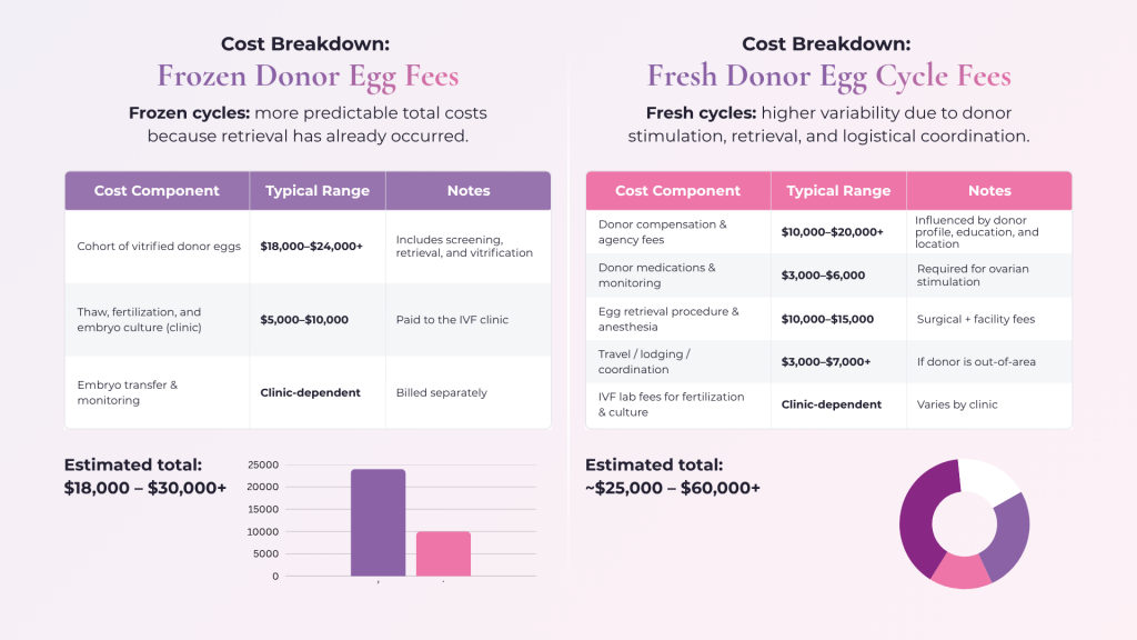 Side-by-side comparison of frozen vs. fresh donor egg cost components, including cohort pricing, medications, retrieval, travel, and clinic embryology fees.