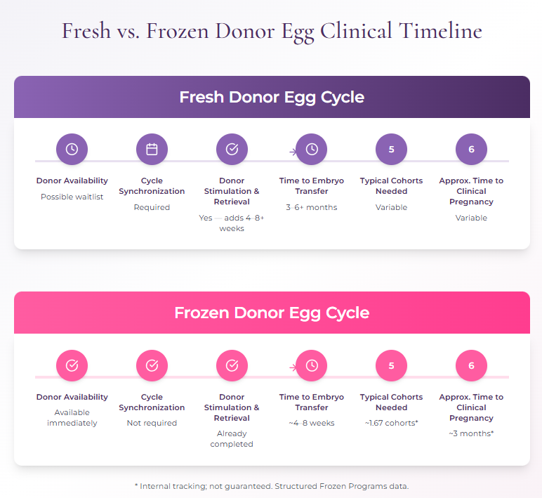 Fresh vs. frozen donor egg clinical timelines and time-to-transfer.