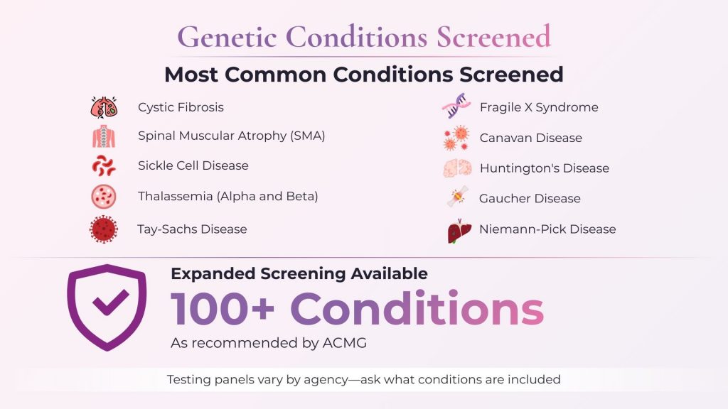 Chart displaying ten common genetic conditions screened during egg donor testing