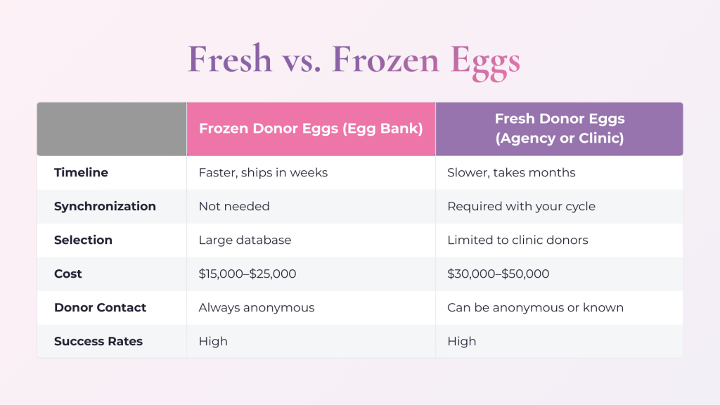Chart comparing frozen and fresh donor eggs by timeline, cost, selection, and other factors