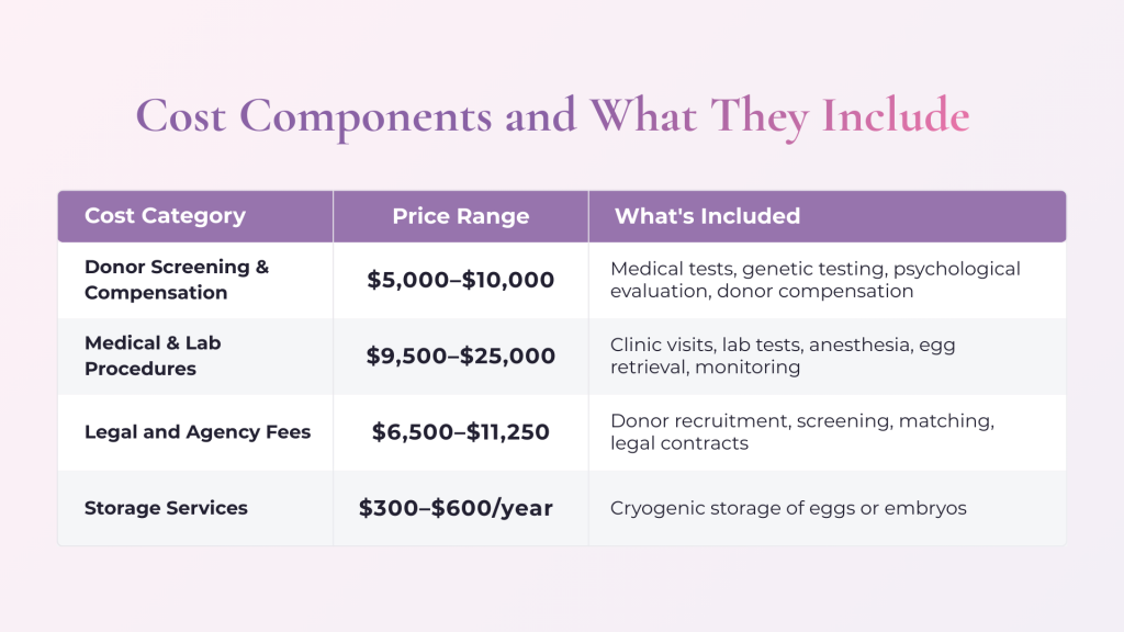 A table showing a breakdown of donor egg expenses