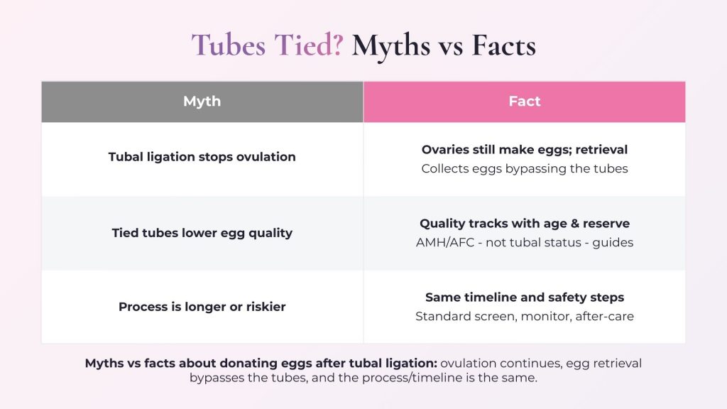 Myths vs facts about donating eggs after tubal ligation: ovulation continues, egg retrieval bypasses the tubes, and the process/timeline is the same.