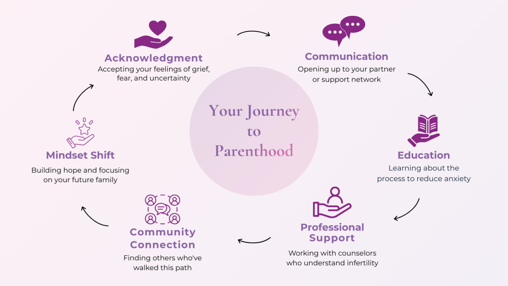 Circular diagram showing emotional preparation journey for egg donation from acknowledgment through mindset shift
