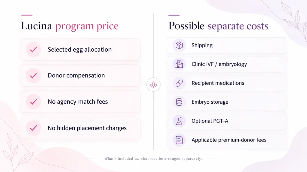 Diagram showing costs included in Lucina's program price and costs billed separately.